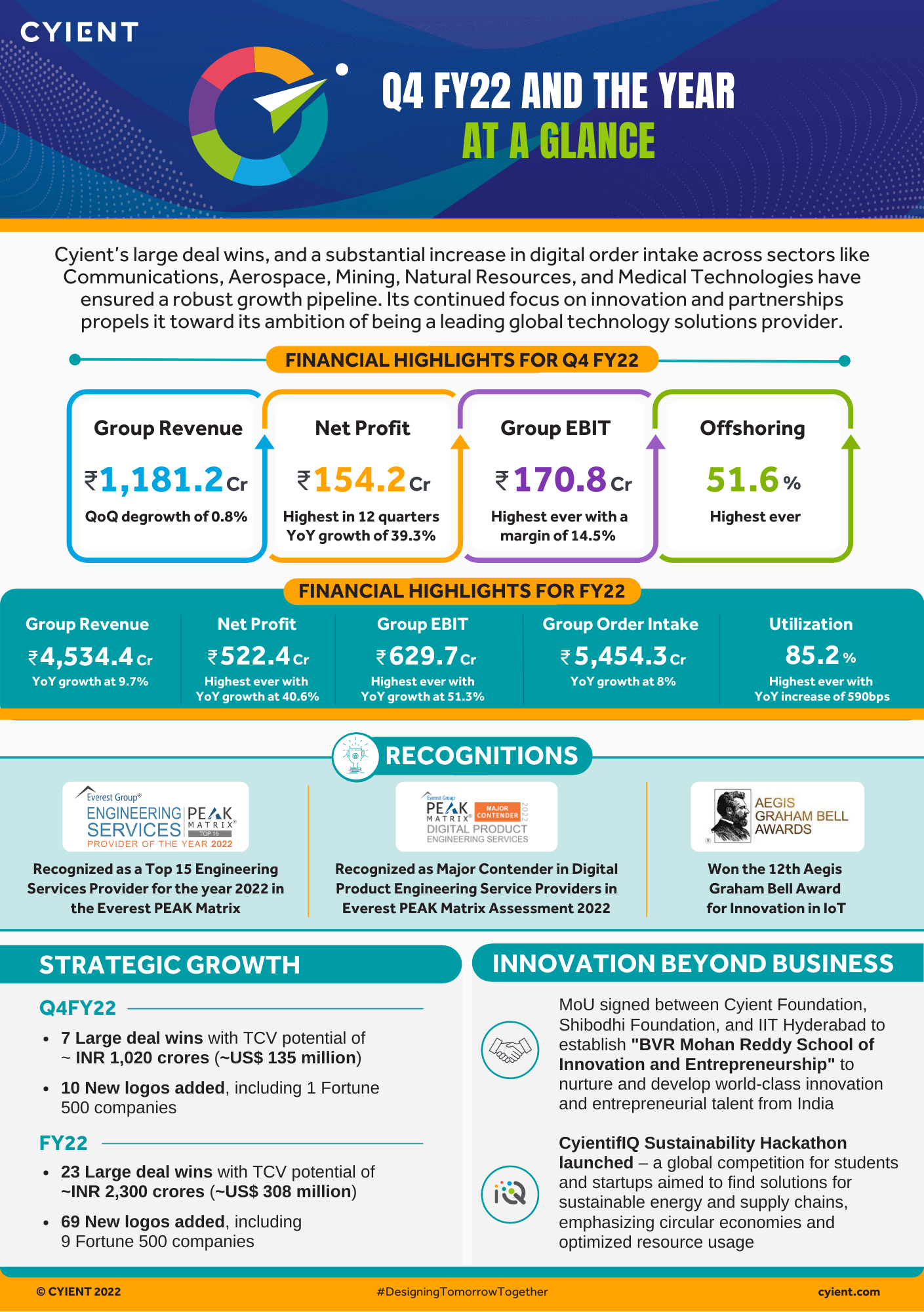 cyient_q4_and_fy22_financial_results_infographic_1